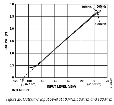 AD8310 response curve