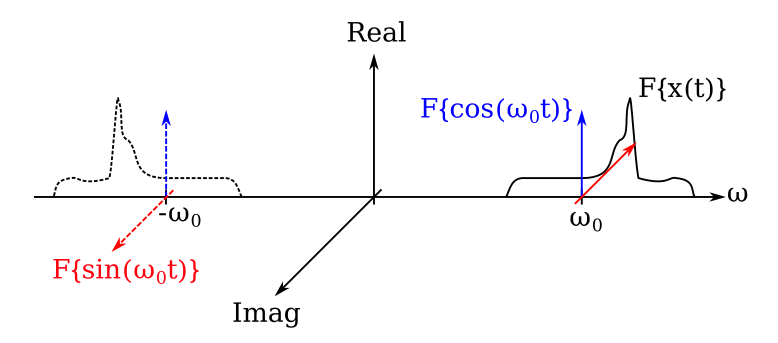 Spectral view of inputs