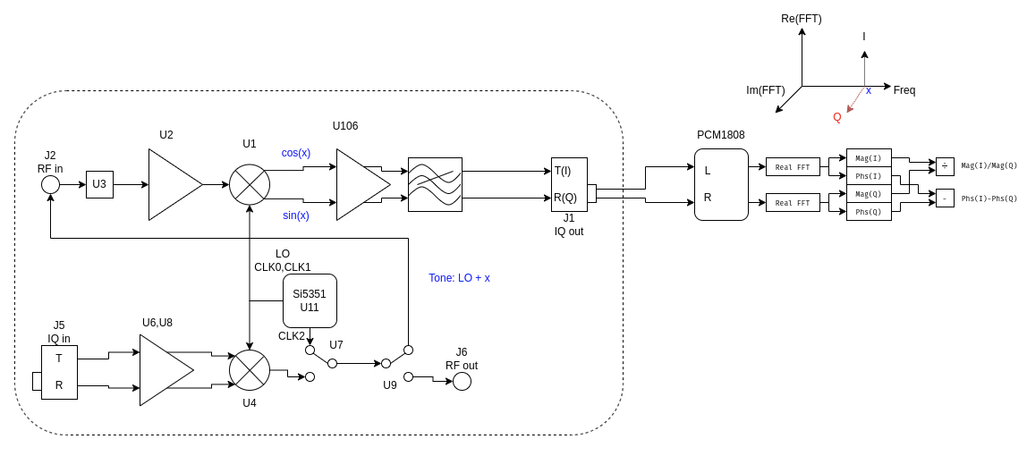 RF board configuration for receive error characterization