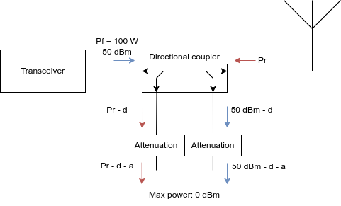 Directional coupler with power levels