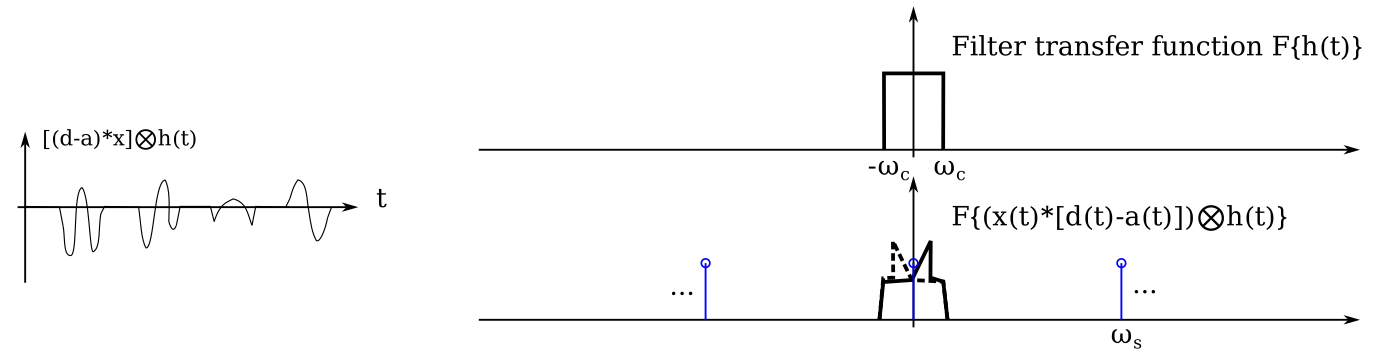 Output signals filtered