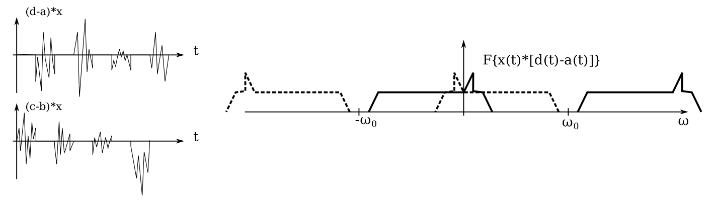 Output signals multiplied