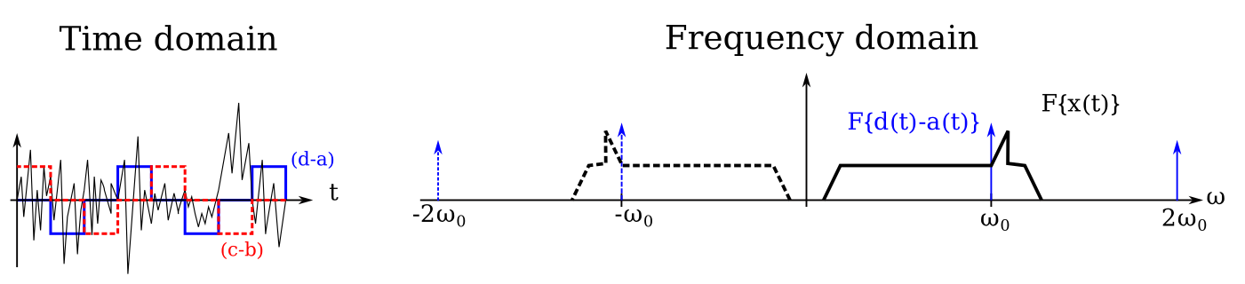 QSD output signals