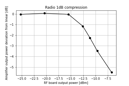 K9HZ 1dB compression point