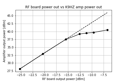 Amplifier power in vs power out