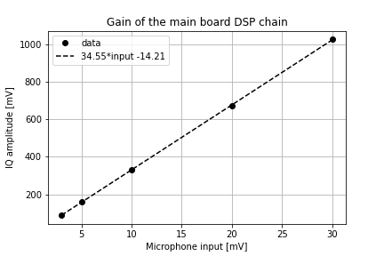 Microphone input to IQ output and best-fit line