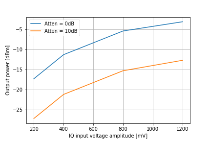 Input voltage to output power for RF board