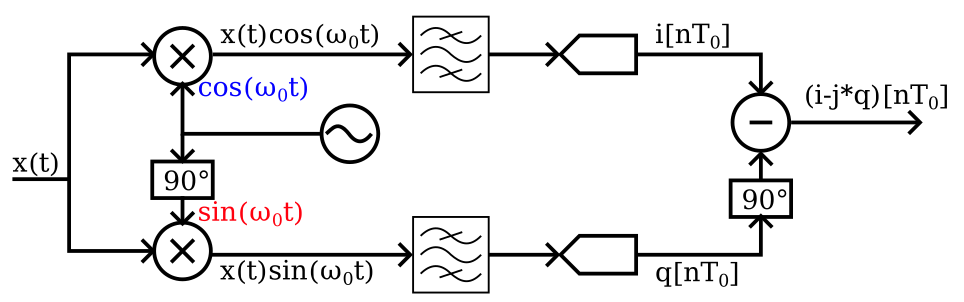 Quadrature sampling detector