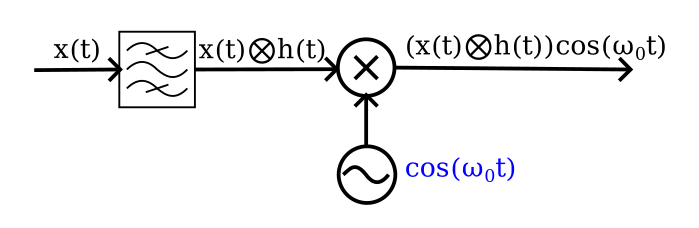 Simple mixer with an input filter