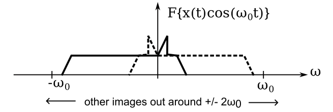 Output of mixer that has no input filter