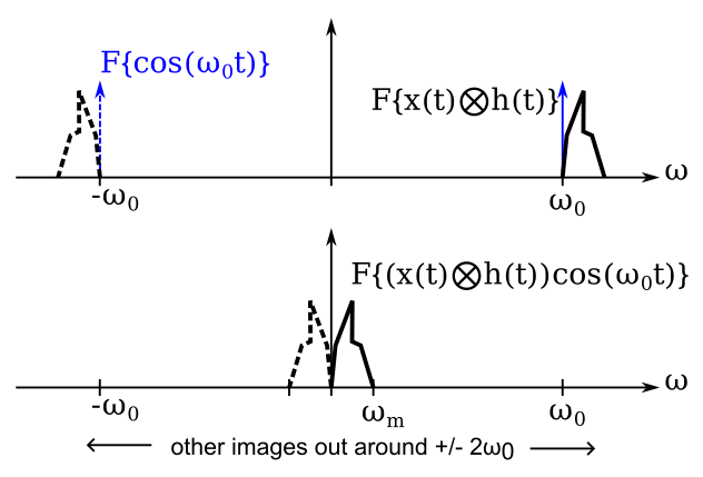 Output of mixer that has an input filter