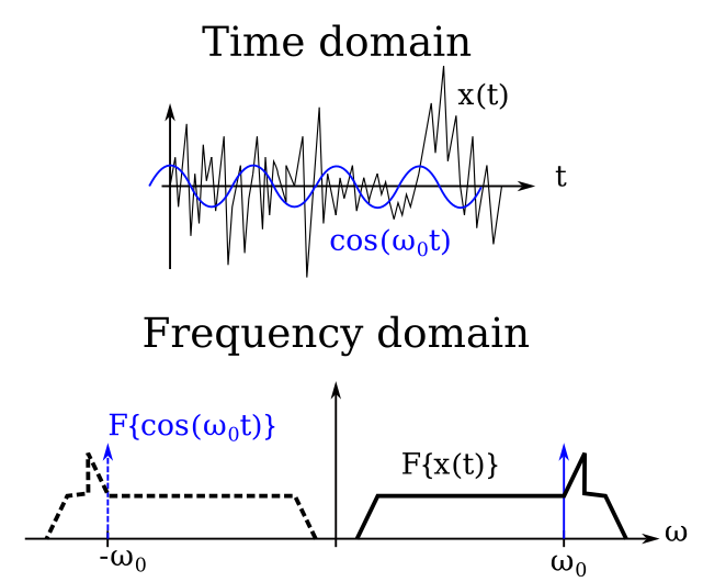 Signals in the time and frequency domain