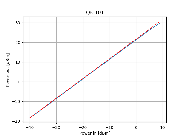 QB101 input vs output power curve
