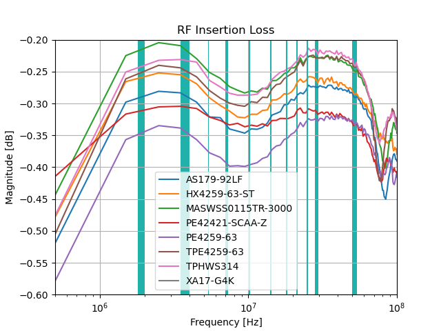 Insertion loss
