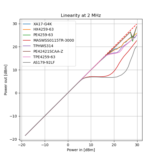 Linearity