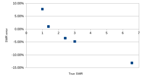 SWR Measurement Accuracy