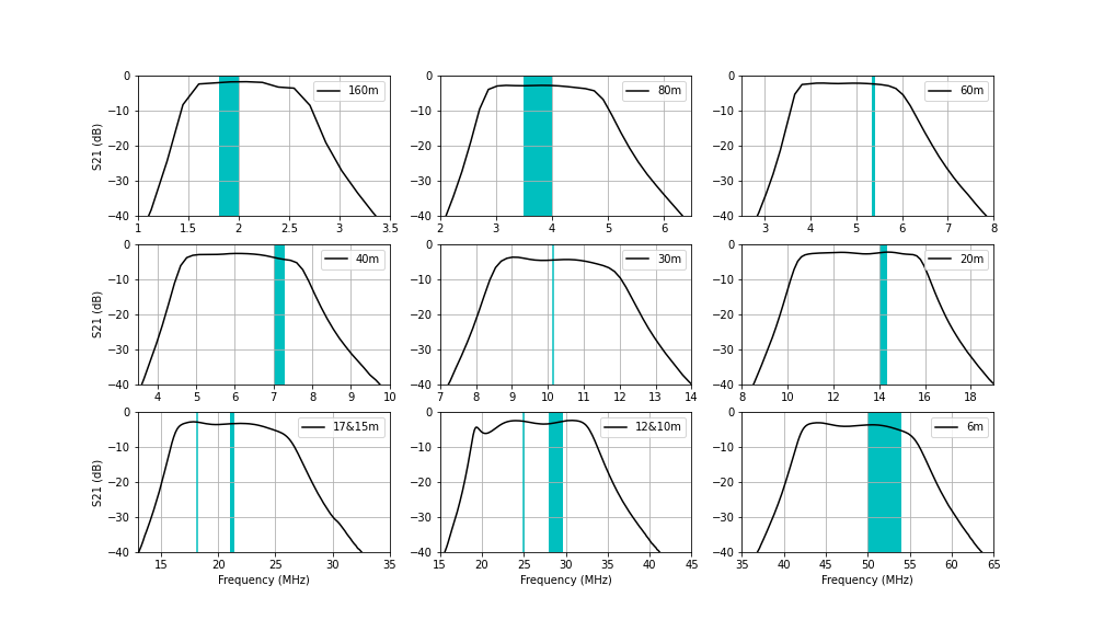 The measured filter passbands for each of the filter channels